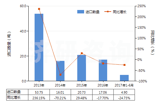 2013-2017年6月中國(guó)未混合的維生素B6及其衍生物(不論是否溶于溶劑)(HS29362500)進(jìn)口量及增速統(tǒng)計(jì)
